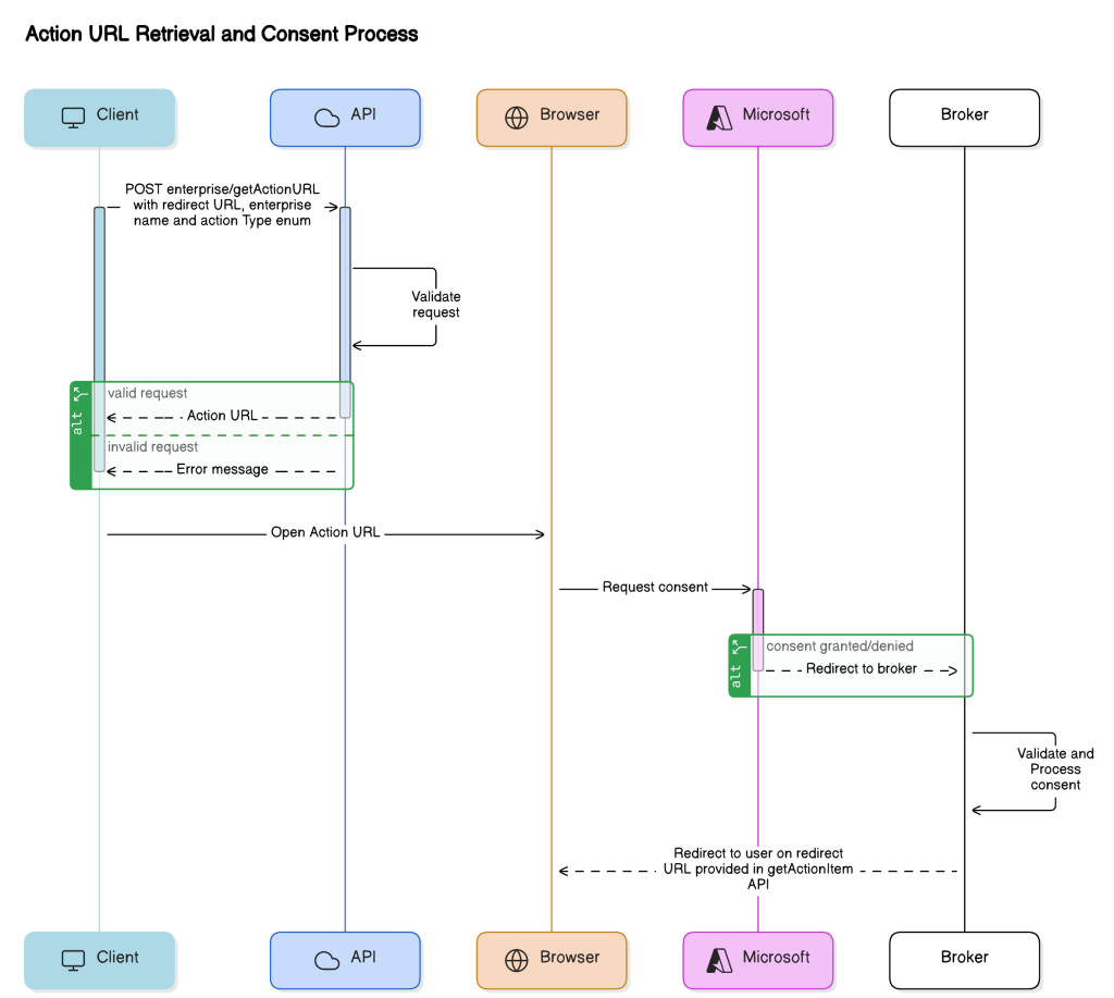 Flowchart illustrating an API workflow for action URL retrieval and user consent. The process involves five roles—Client, API, Browser, Microsoft, and Broker—where the client initiates a POST request, the API validates and returns an Action URL, and the browser handles user consent through Microsoft. Upon approval, the user is redirected to the broker, completing the consent validation process. The image visualizes the communication flow and decision points within the API workflow.
