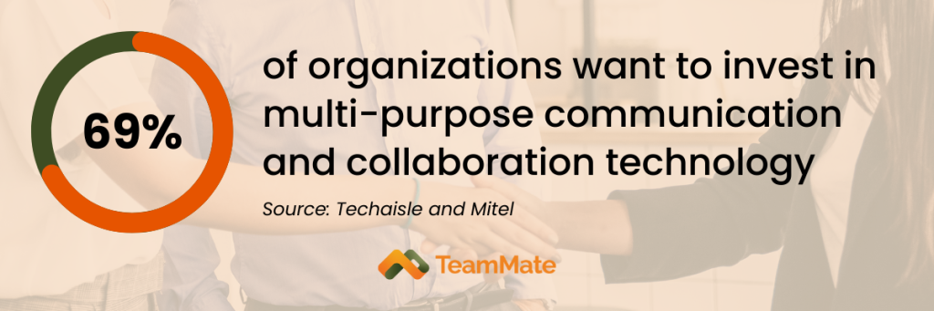69% of organizations want to invest in multi-purpose communication and collaboration technology