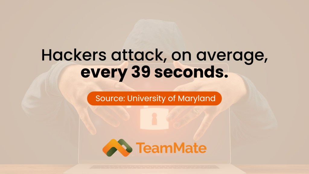 Hackers attack, on average, every 39 seconds. Source: University of Maryland