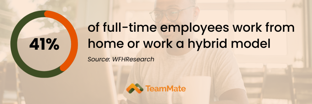 41% of full-time employees work from home or work a hybrid model